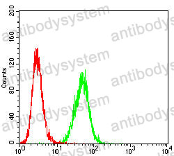 Flow Cytometry for Anti-CD81 Antibody (R3N75) ?>