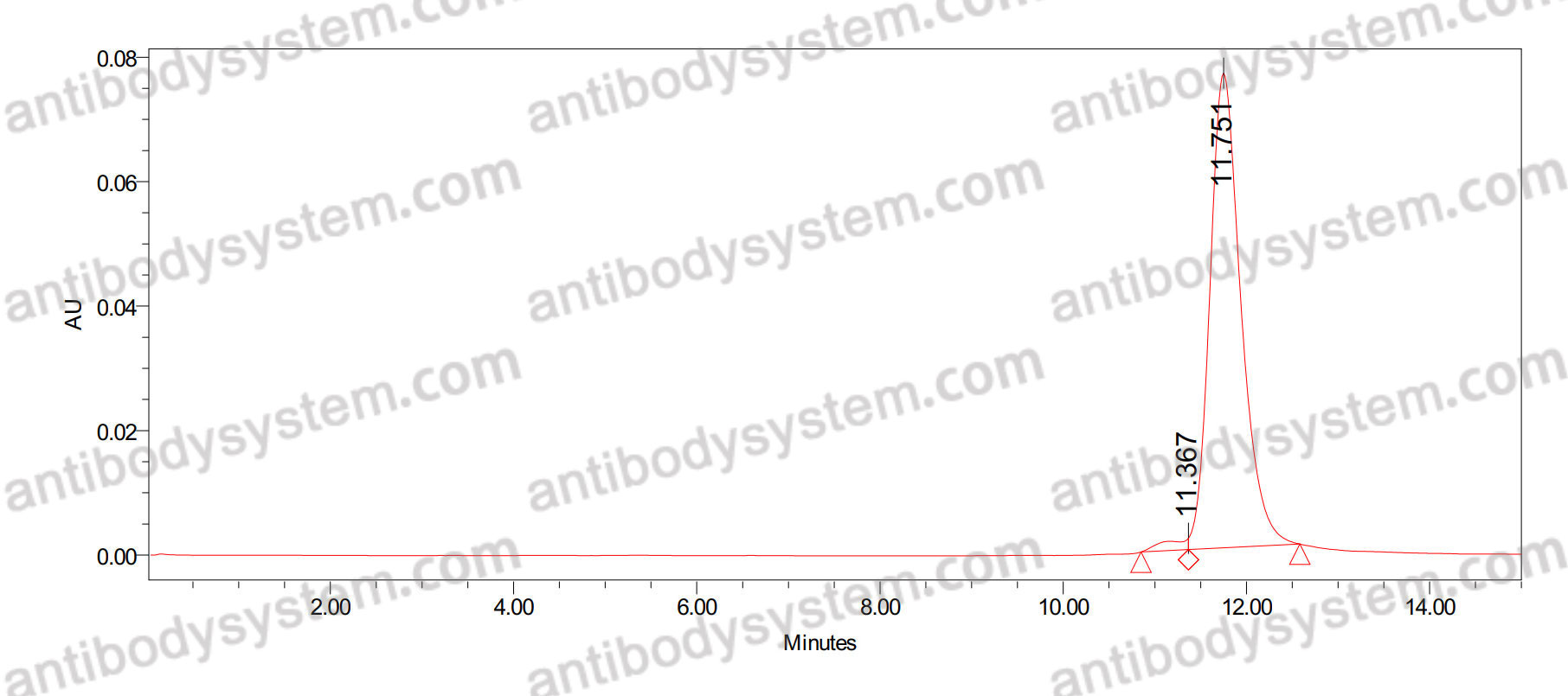 SEC-HPLC for Anti-Human B2M/Beta-2-microglobulin Nanobody (SAA1047) ?>