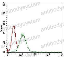 Flow Cytometry for Anti-B2M/Beta-2-microglobulin Antibody (R3N96) ?>