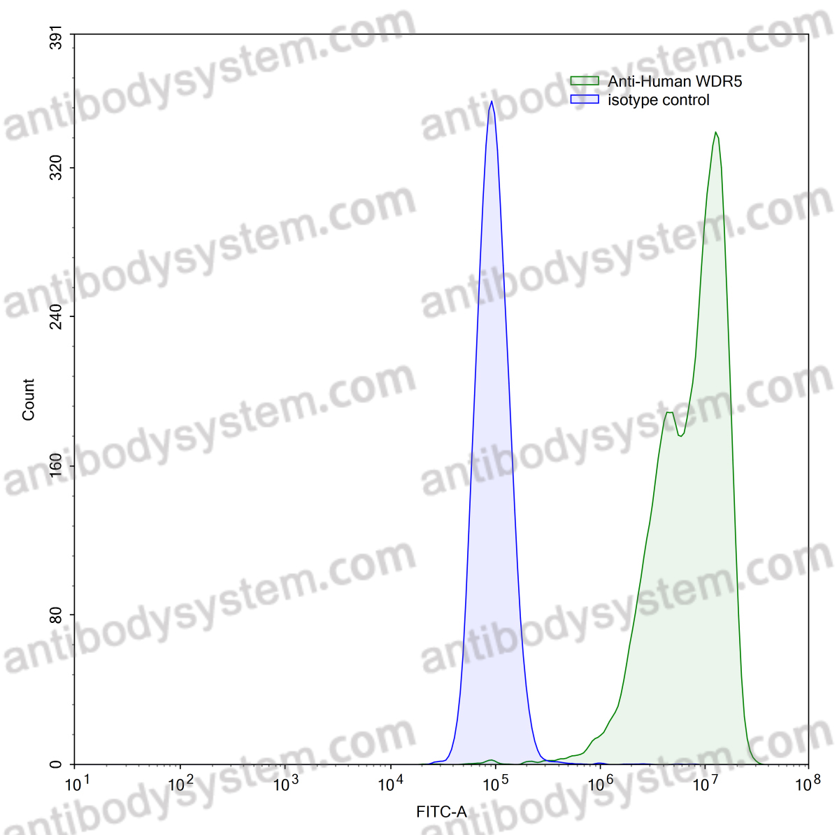 Anti-Human WDR5 IP Antibody (SAA0239)