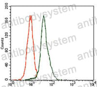 Flow Cytometry for Anti-E2F1/RBBP3 Antibody (R3Q30) ?>