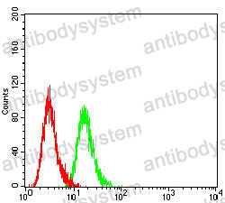 Flow Cytometry for Anti-PAX2 Antibody (R3Q72) ?>
