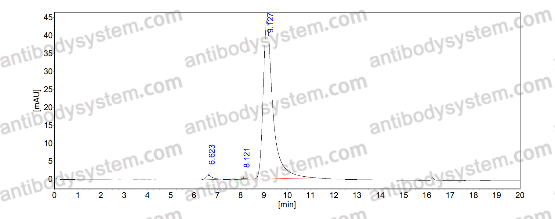 SEC-HPLC for Anti-GRIN1/NMDAR1 Antibody (N308/48R) ?>