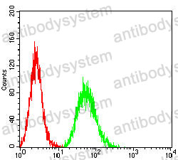 Flow Cytometry for Anti-CD137/TNFRSF9/4-1BB Antibody (R3R46) ?>
