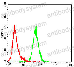 Flow Cytometry for Anti-CXCL9/MIG Antibody (R3R48) ?>
