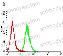 Flow Cytometry for Anti-CXCL9/MIG Antibody (R3R48) ?>
