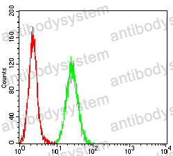 Flow Cytometry for Anti-BAX Antibody (R3R53) ?>