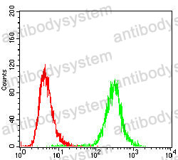 Flow Cytometry for Anti-BAX Antibody (R3R55) ?>