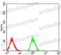 Flow Cytometry for Anti-PPARA Antibody (R3R57) ?>