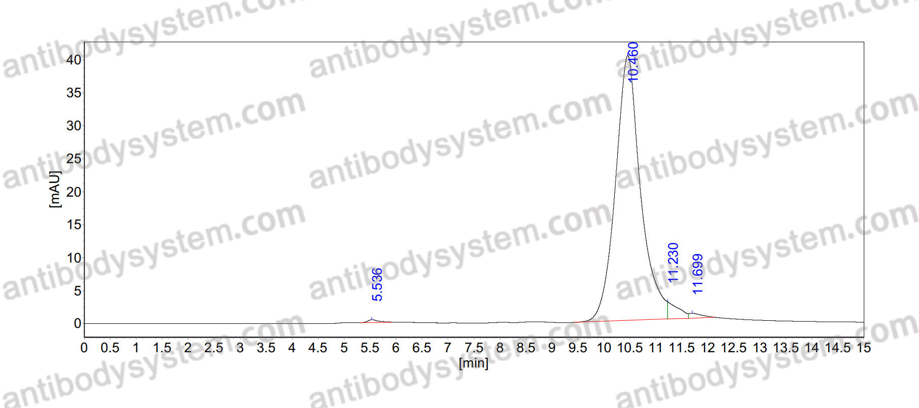 SEC-HPLC for Anti-Human CD47/MER6 Nanobody (SAA1315) ?>