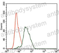 Flow Cytometry for Anti-TWF1 Antibody (R3R84) ?>
