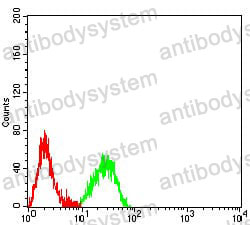 Flow Cytometry for Anti-CD161/KLRB1 Antibody (R3R96) ?>