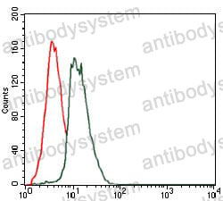 Flow Cytometry for Anti-GAB1 Antibody (R3S54) ?>