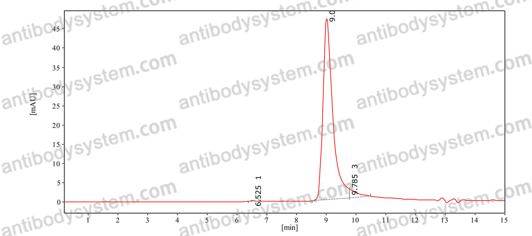 SEC-HPLC for Anti-Human ACVR2B Antibody (SAA1583) ?>