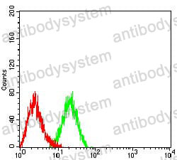 Flow Cytometry for Anti-CD166/ALCAM Antibody (R3S91) ?>