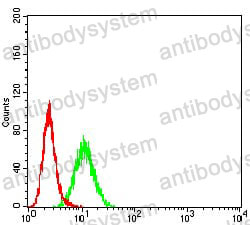 Flow Cytometry for Anti-RUNX3 Antibody (R3S94) ?>