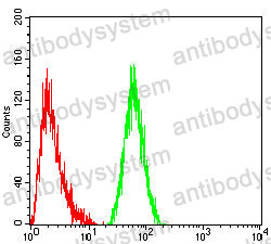 Flow Cytometry for Anti-CD162/SELPLG/PSGL-1 Antibody (R3T15) ?>