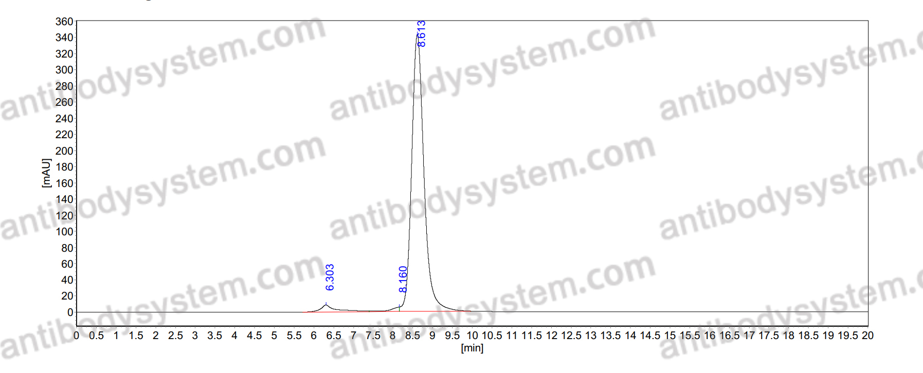 SEC-HPLC for Anti-Tmem119 Antibody (L128/89) ?>