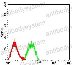 Flow Cytometry for Anti-VTCN1/B7-H4 Antibody (R3V25) ?>