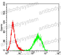 Flow Cytometry for Anti-CD85k/LILRB4/ILT3 Antibody (R3V42) ?>