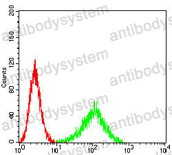 Flow Cytometry for Anti-CD85k/LILRB4/ILT3 Antibody (R3V42) ?>