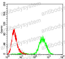 Flow Cytometry for Anti-USP7 Antibody (R3V69) ?>