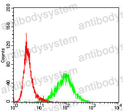Flow Cytometry for Anti-USP7 Antibody (R3V69) ?>