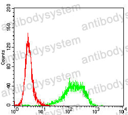 Flow Cytometry for Anti-USP7 Antibody (R3V69) ?>