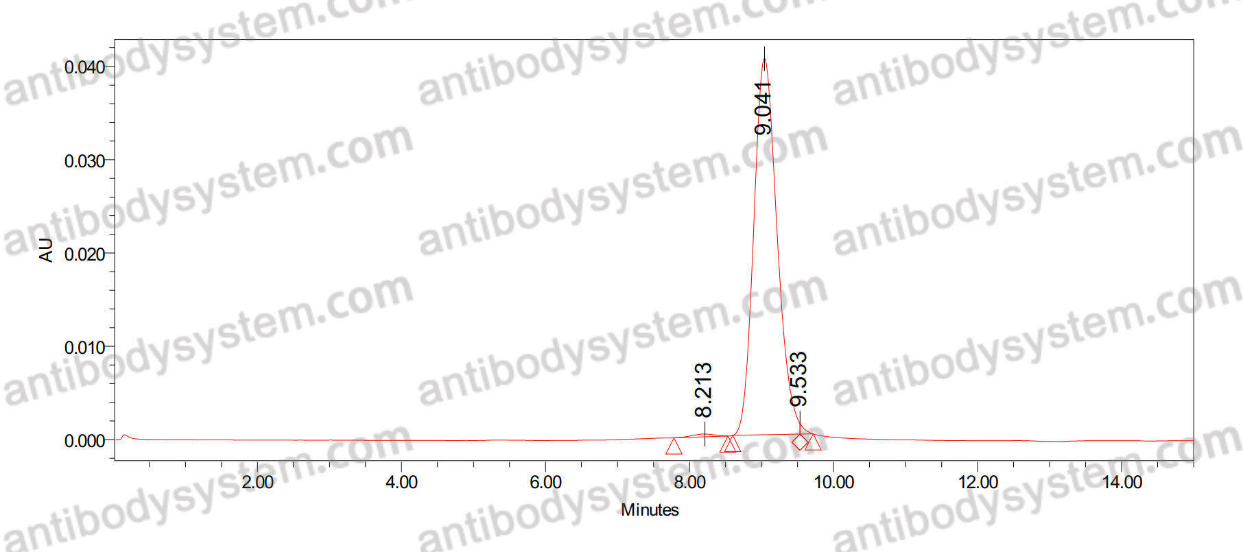 SEC-HPLC for Anti-Human LEAP2 Antibody (SAA1708) ?>