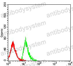 Flow Cytometry for Anti-CD299/CLEC4M Antibody (R3W44) ?>
