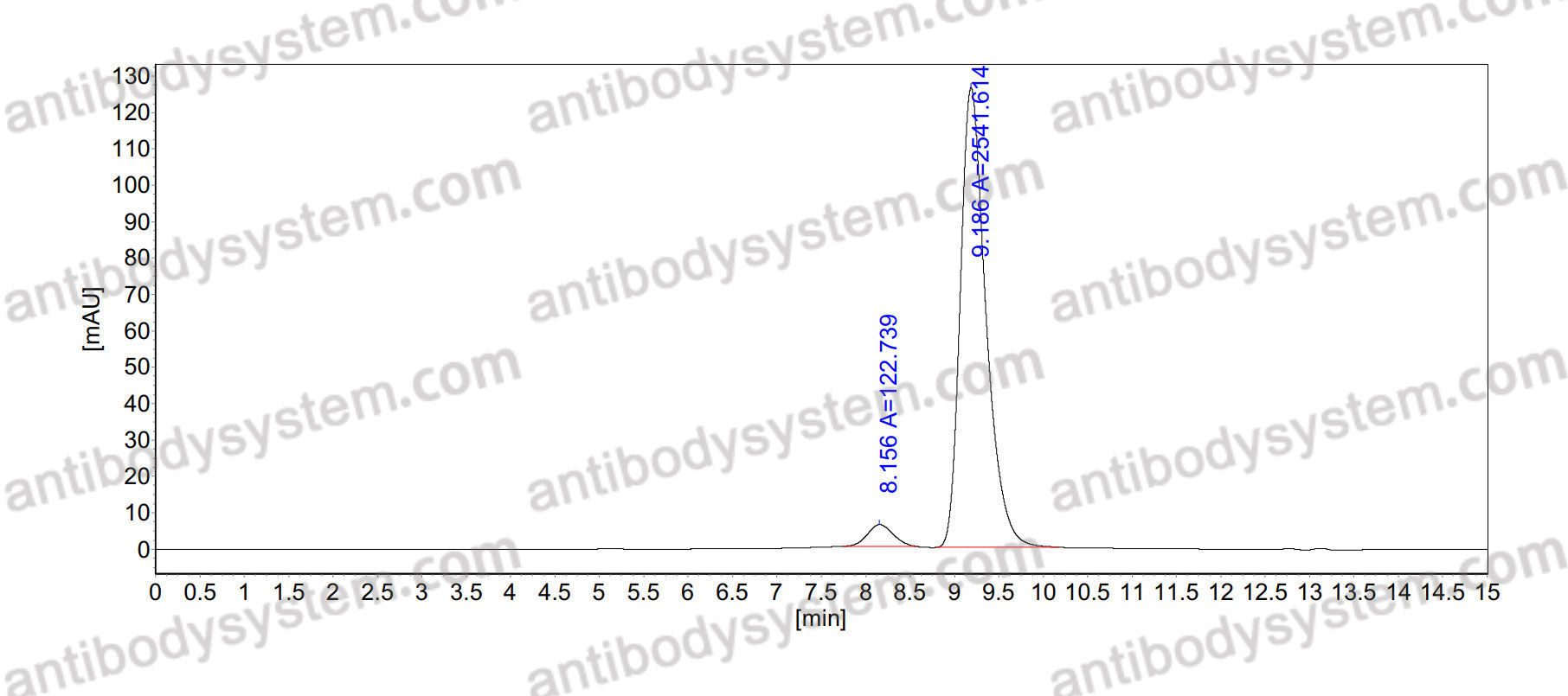 SEC-HPLC for Anti-Human RXFP1/LGR7 Antibody (SAA1986) ?>