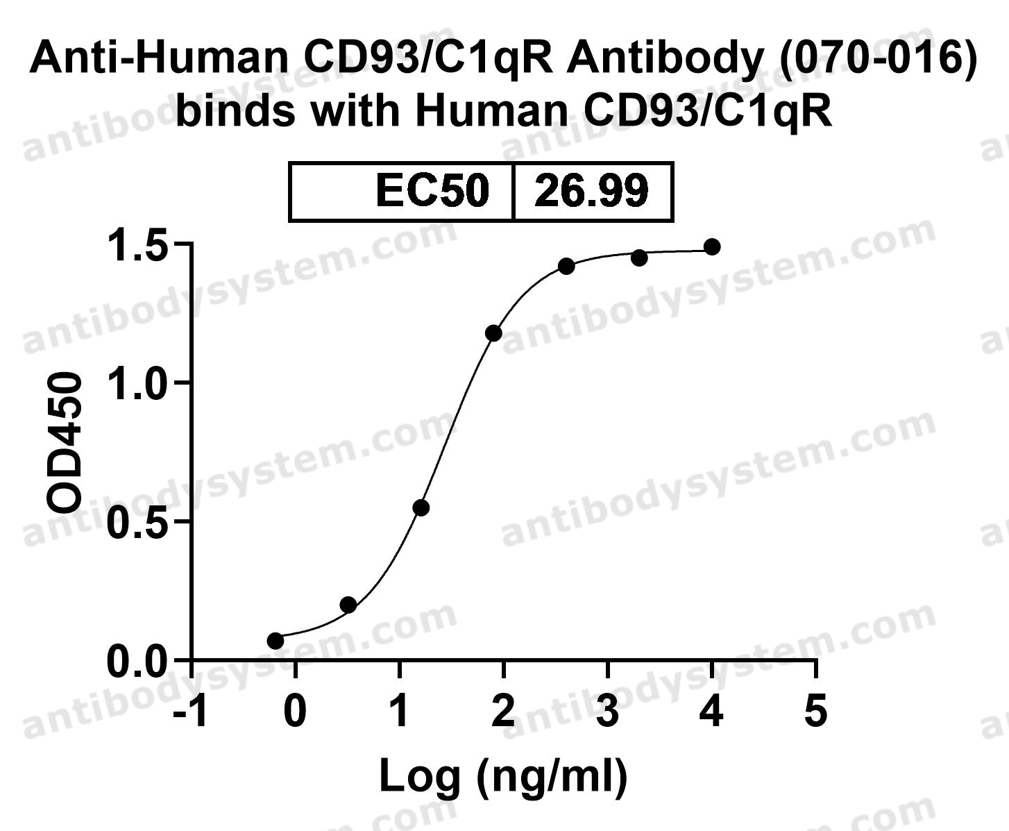 Anti-CD93/C1qR Antibody (R3W80)