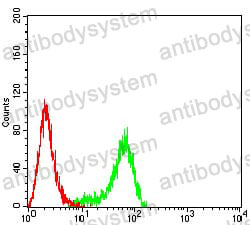 Flow Cytometry for Anti-PLXNA1/Plexin-A1 Antibody (R3X39) ?>