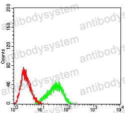 Flow Cytometry for Anti-CD357/TNFRSF18/GITR Antibody (R3X74) ?>