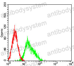 Flow Cytometry for Anti-CD321/F11R/JAM-A Antibody (R3X78) ?>