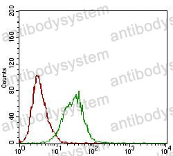 Flow Cytometry for Anti-PLA2G12A Antibody (R3Y18) ?>