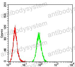 Flow Cytometry for Anti-ATPIF1 Antibody (R3Y32) ?>