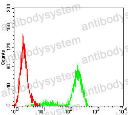Flow Cytometry for Anti-SCARB1/SR-BI/CLA-1/SRB1 Antibody (R3Y42) ?>