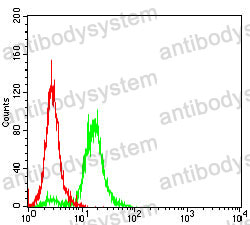 Flow Cytometry for Anti-TRBC1 Antibody (R3Y49) ?>