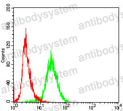 Flow Cytometry for Anti-TRBC1 Antibody (R3Y50) ?>