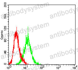 Flow Cytometry for Anti-TIMD4/TIM-4 Antibody (R3Y63) ?>