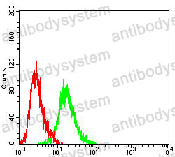 Flow Cytometry for Anti-TIMD4/TIM-4 Antibody (R3Y62) ?>