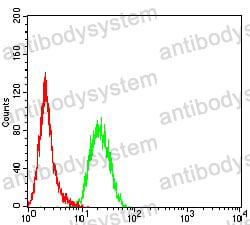 Flow Cytometry for Anti-KMT5A Antibody (R3Y85) ?>