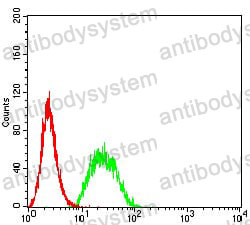 Flow Cytometry for Anti-UFD1 Antibody (R3Z02) ?>