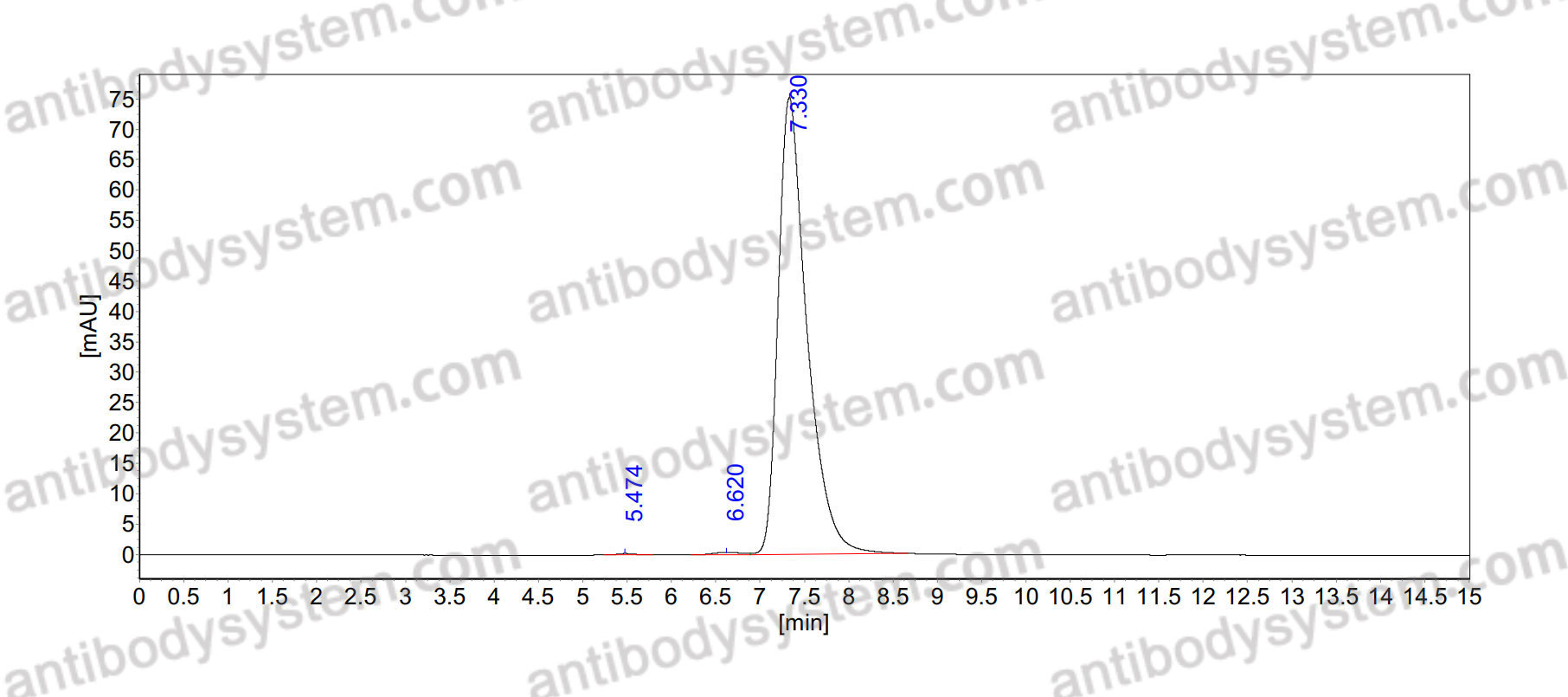 SEC-HPLC for Anti-Miro1 Antibody (N383A/92) ?>