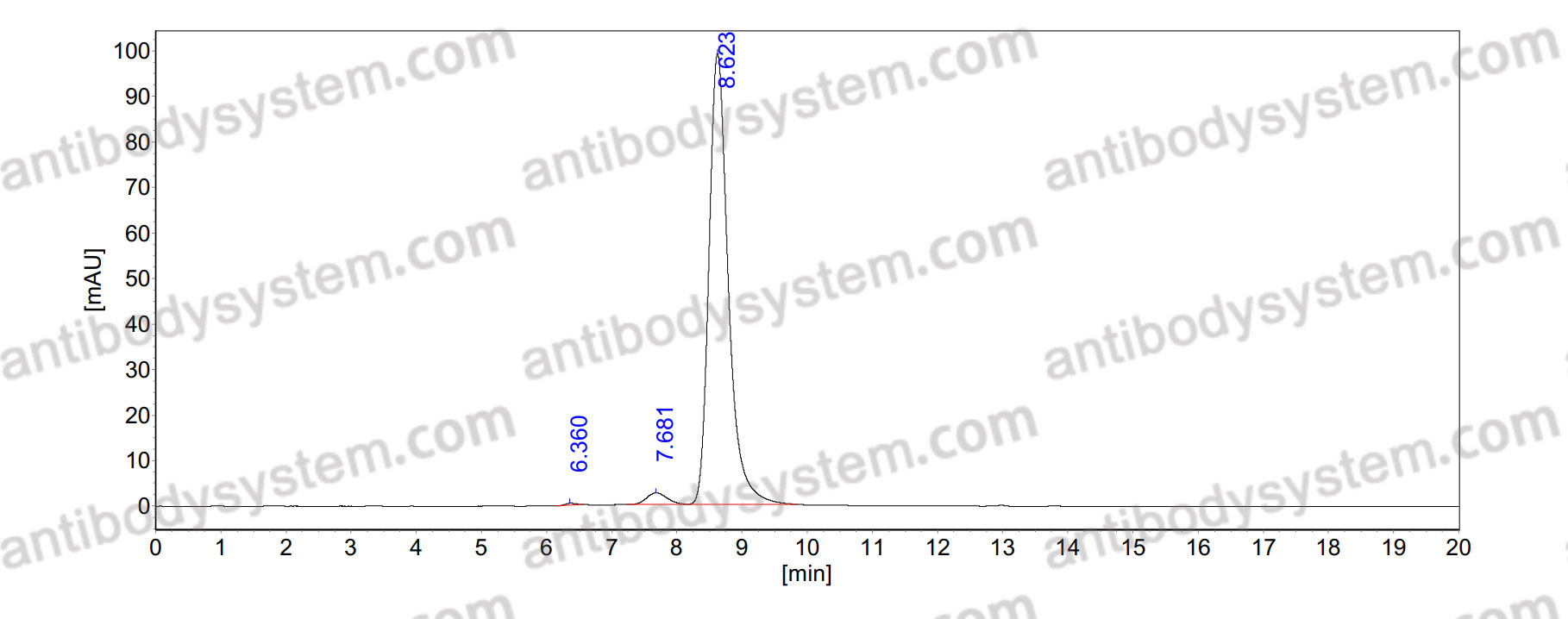 SEC-HPLC for Anti-CELF4/BRUNOL4 Antibody (N446/80) ?>