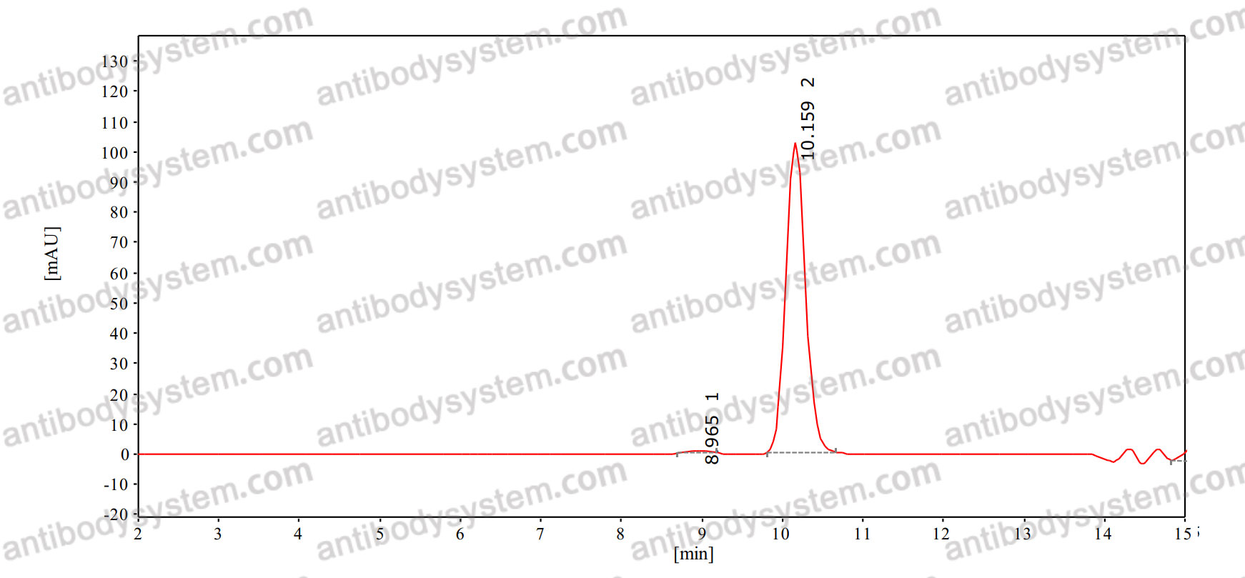 SEC-HPLC for Anti-Bassoon Antibody (L124/35) ?>