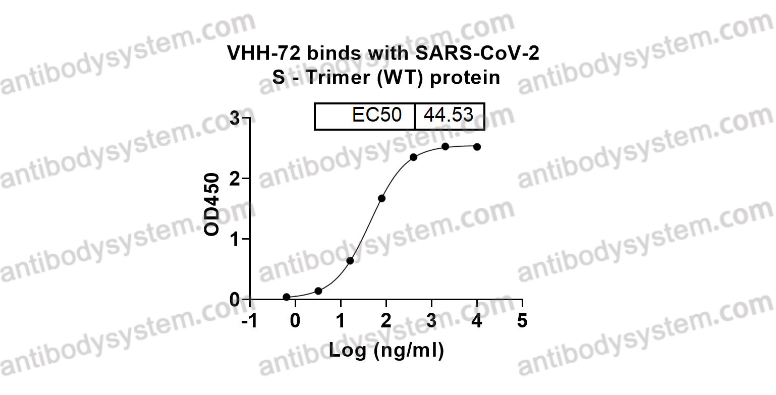 Anti-SARS-CoV-2 RBD Nanobody (VHH-72)