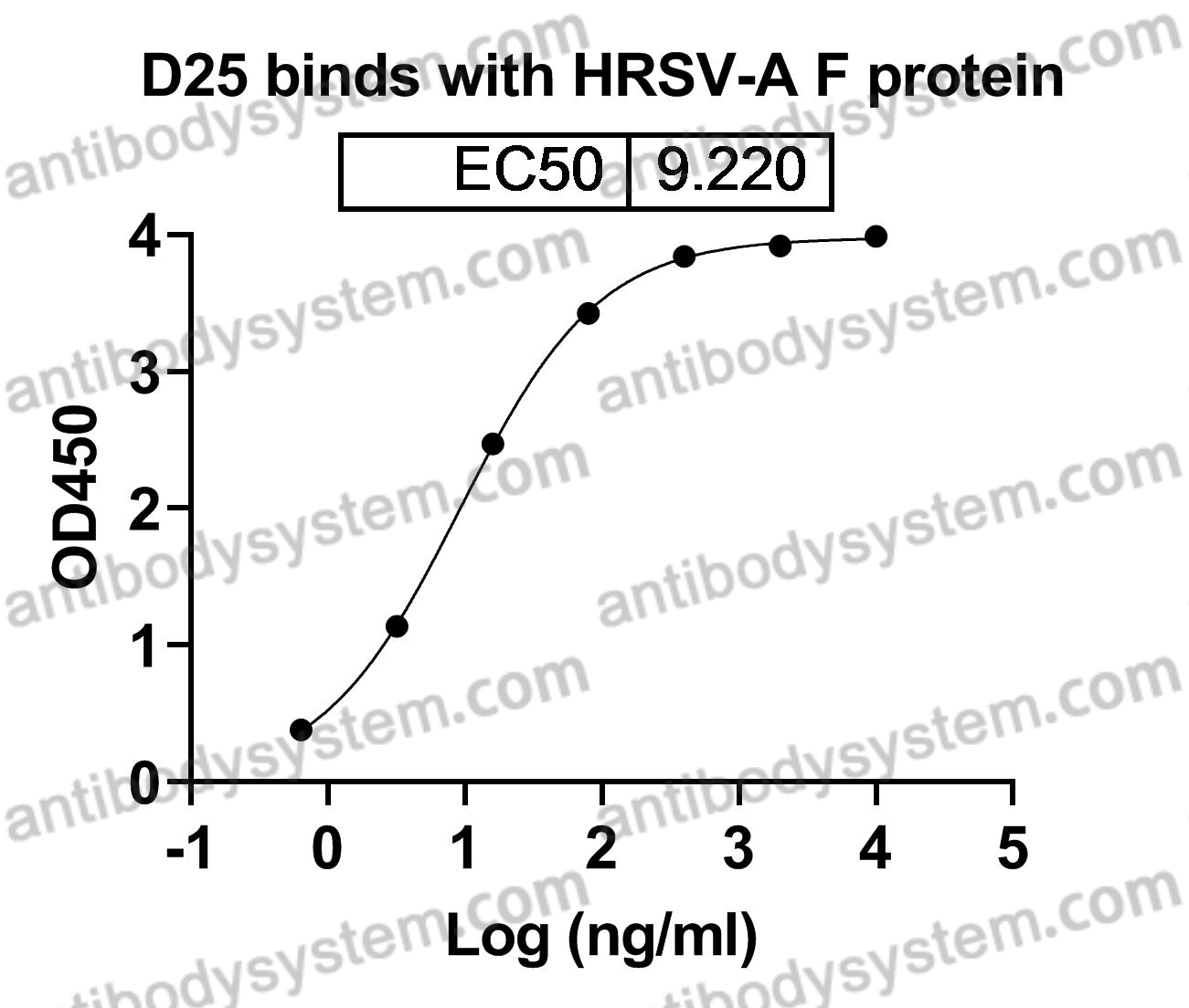 Anti-HRSV-A F/Fusion glycoprotein F0 Antibody (D25)