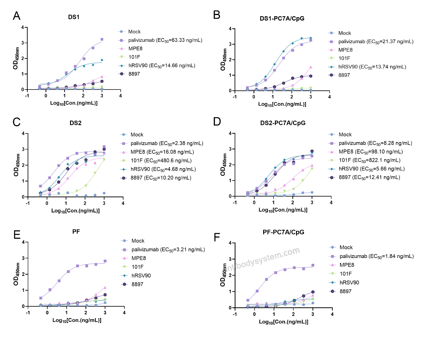 Bioactivity for Anti-HRSV-A F/Fusion glycoprotein F0 Antibody (MPE8) ?>